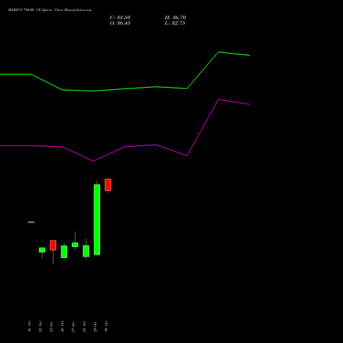 MARICO 780.00 CE (CALL) 23 November 2026 options price chart analysis Marico Limited 