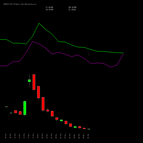 Live MARICO 780 CE (CALL) 30 December 2025 options price chart analysis Marico Limited 