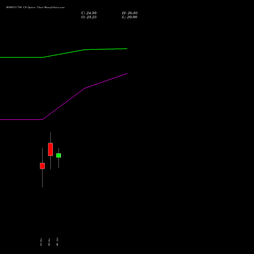 MARICO 780 CE (CALL) 27 October 2026 options price chart analysis Marico Limited 