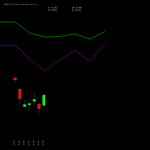 MARICO 785 CE (CALL) 30 March 2026 options price chart analysis Marico Limited 