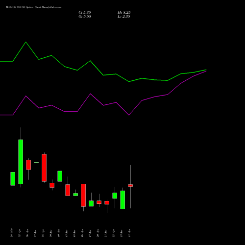 MARICO 785 CE (CALL) 28 April 2026 options price chart analysis Marico Limited 
