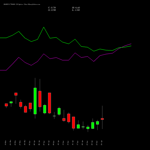 MARICO 790.00 CE (CALL) 28 April 2026 options price chart analysis Marico Limited 
