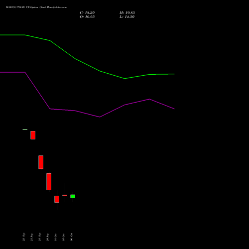 MARICO 790.00 CE (CALL) 27 October 2026 options price chart analysis Marico Limited 