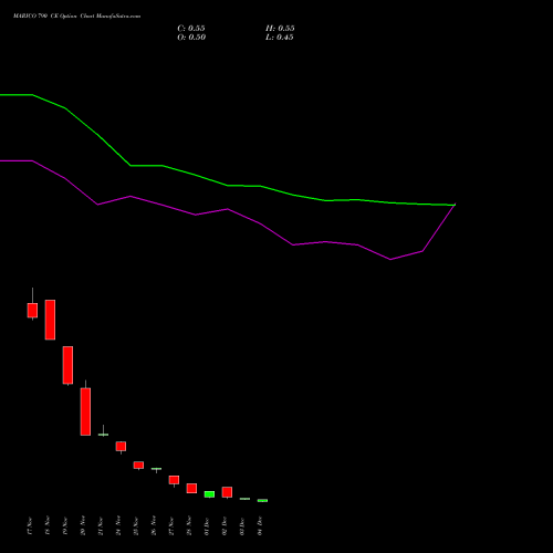 Live MARICO 790 CE (CALL) 30 December 2025 options price chart analysis Marico Limited 