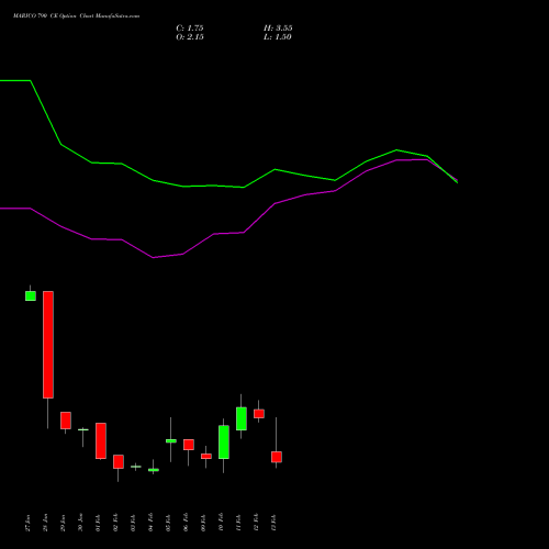 MARICO 790 CE (CALL) 24 February 2026 options price chart analysis Marico Limited 