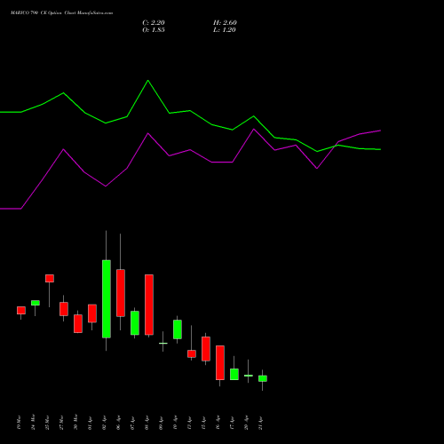 MARICO 790 CE (CALL) 28 April 2026 options price chart analysis Marico Limited 