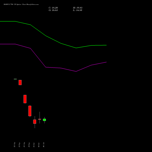 MARICO 790 CE (CALL) 27 October 2026 options price chart analysis Marico Limited 