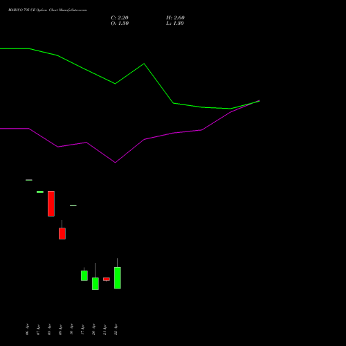 MARICO 795 CE (CALL) 28 April 2026 options price chart analysis Marico Limited 