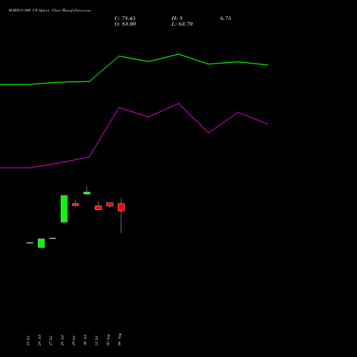 MARICO 800 CE (CALL) 25 August 2026 options price chart analysis Marico Limited 