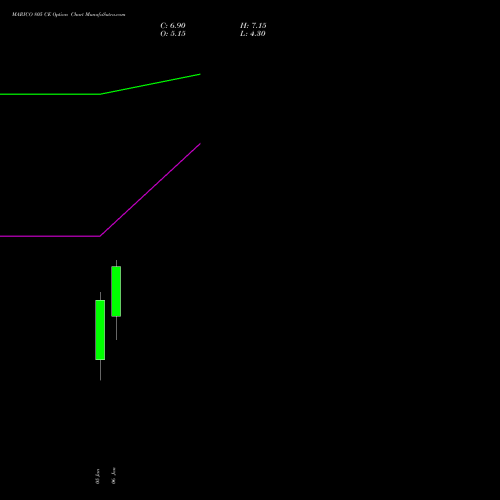 MARICO 805 CE (CALL) 27 January 2026 options price chart analysis Marico Limited 