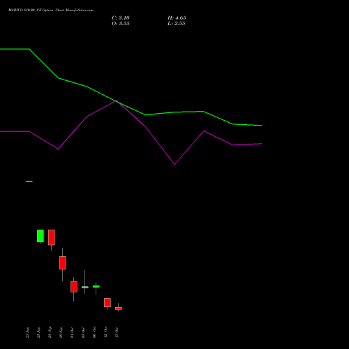 MARICO 810.00 CE (CALL) 27 October 2026 options price chart analysis Marico Limited 