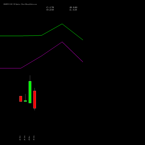 MARICO 810 CE (CALL) 27 January 2026 options price chart analysis Marico Limited 