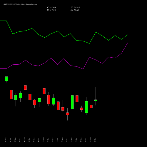MARICO 810 CE (CALL) 30 June 2026 options price chart analysis Marico Limited 