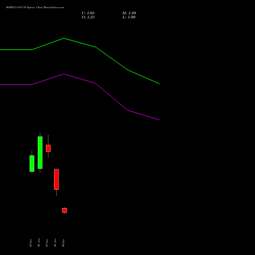 MARICO 815 CE (CALL) 27 January 2026 options price chart analysis Marico Limited 