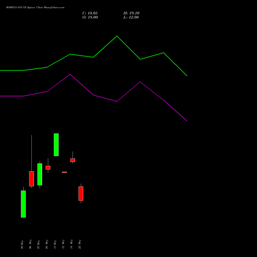 MARICO 815 CE (CALL) 26 May 2026 options price chart analysis Marico Limited 