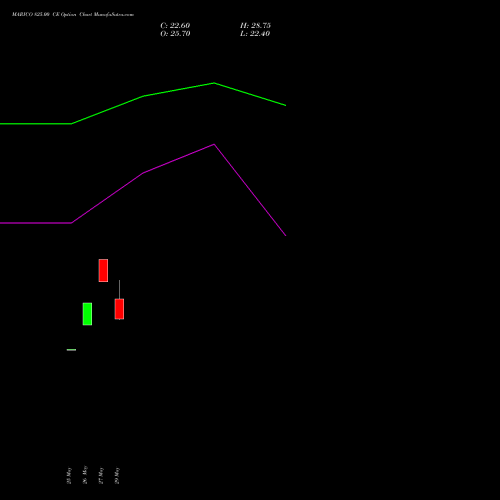 MARICO 825.00 CE (CALL) 30 June 2026 options price chart analysis Marico Limited 