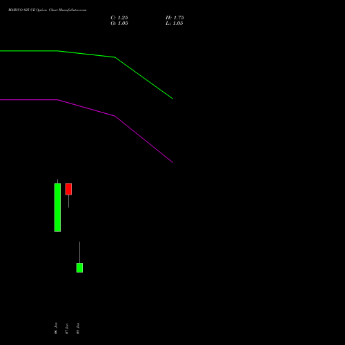 MARICO 825 CE (CALL) 27 January 2026 options price chart analysis Marico Limited 