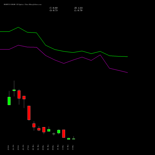 MARICO 830.00 CE (CALL) 30 March 2026 options price chart analysis Marico Limited 