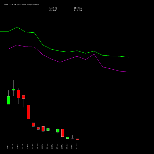 MARICO 830 CE (CALL) 30 March 2026 options price chart analysis Marico Limited 