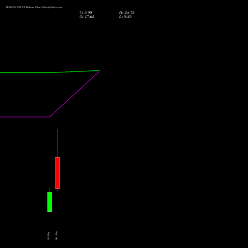 MARICO 835 CE (CALL) 26 May 2026 options price chart analysis Marico Limited 