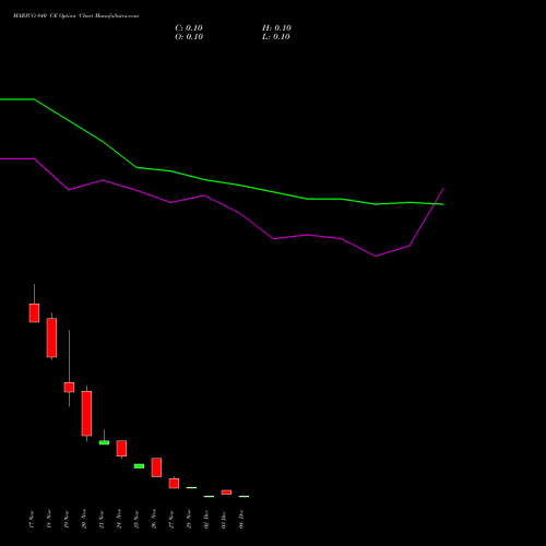 Live MARICO 840 CE (CALL) 30 December 2025 options price chart analysis Marico Limited 