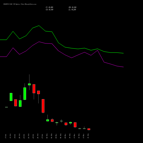 MARICO 840 CE (CALL) 30 March 2026 options price chart analysis Marico Limited 