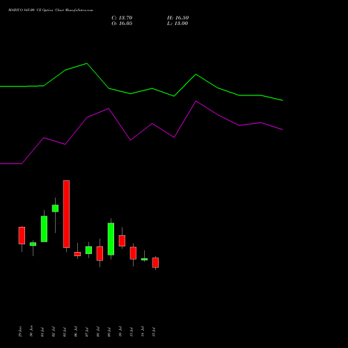 MARICO 845.00 CE (CALL) 28 July 2026 options price chart analysis Marico Limited 