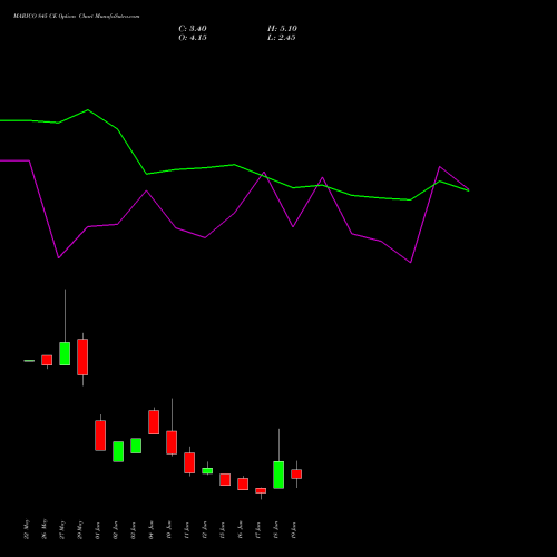 MARICO 845 CE (CALL) 30 June 2026 options price chart analysis Marico Limited 