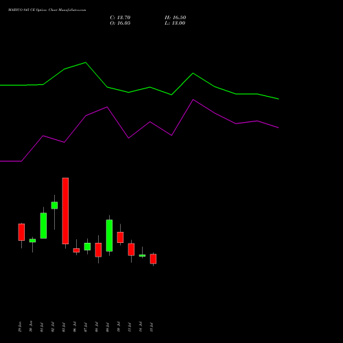 MARICO 845 CE (CALL) 28 July 2026 options price chart analysis Marico Limited 