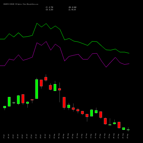 MARICO 850.00 CE (CALL) 25 August 2026 options price chart analysis Marico Limited 