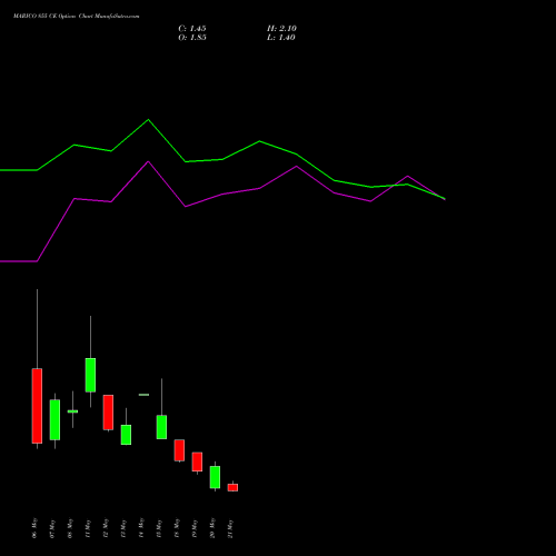 MARICO 855 CE (CALL) 26 May 2026 options price chart analysis Marico Limited 