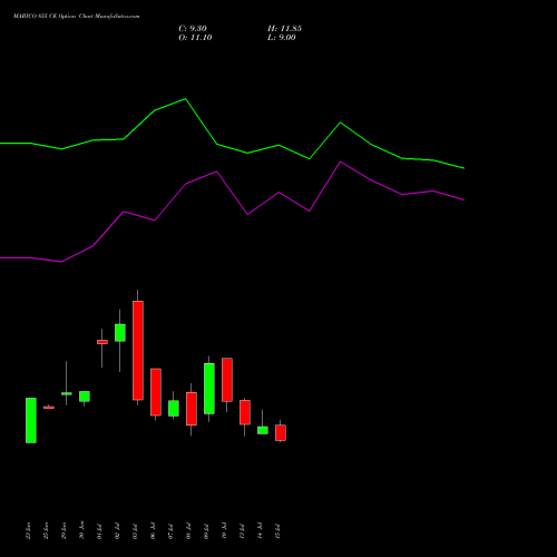 MARICO 855 CE (CALL) 28 July 2026 options price chart analysis Marico Limited 