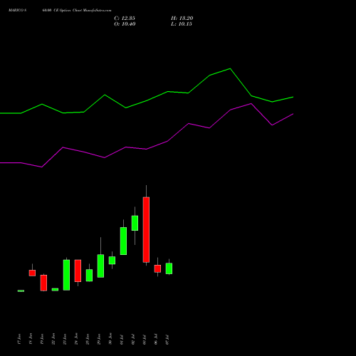 MARICO 860.00 CE (CALL) 28 July 2026 options price chart analysis Marico Limited 