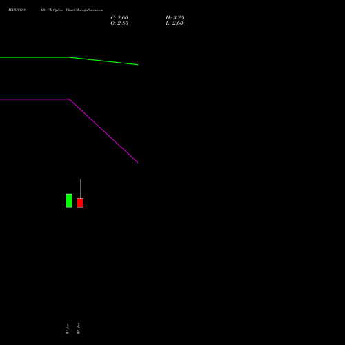 MARICO 860 CE (CALL) 24 February 2026 options price chart analysis Marico Limited 