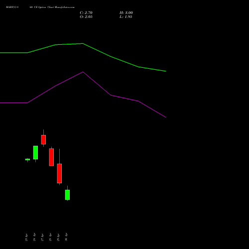 MARICO 860 CE (CALL) 26 May 2026 options price chart analysis Marico Limited 
