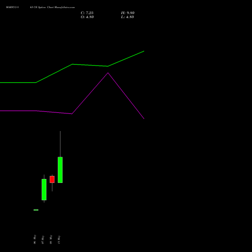 MARICO 865 CE (CALL) 26 May 2026 options price chart analysis Marico Limited 