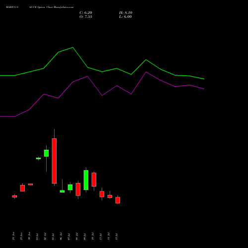 MARICO 865 CE (CALL) 28 July 2026 options price chart analysis Marico Limited 