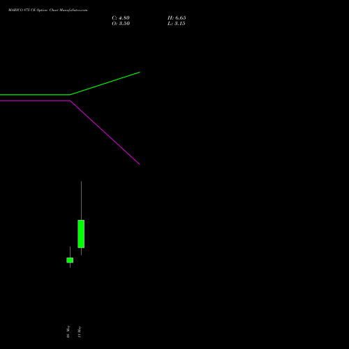 MARICO 875 CE (CALL) 26 May 2026 options price chart analysis Marico Limited 