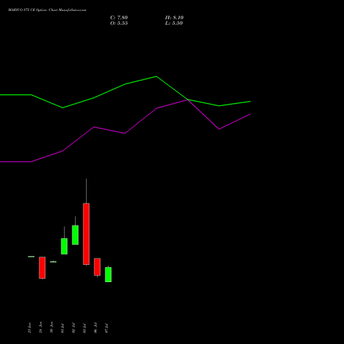 MARICO 875 CE (CALL) 28 July 2026 options price chart analysis Marico Limited 