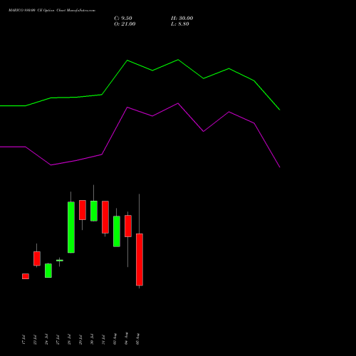 MARICO 880.00 CE (CALL) 25 August 2026 options price chart analysis Marico Limited 