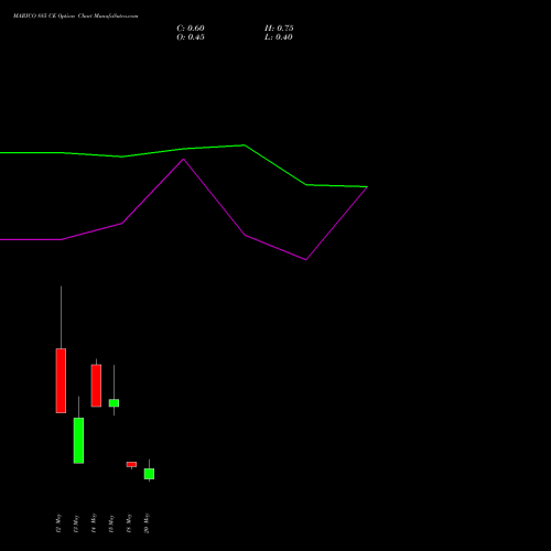 MARICO 885 CE (CALL) 26 May 2026 options price chart analysis Marico Limited 