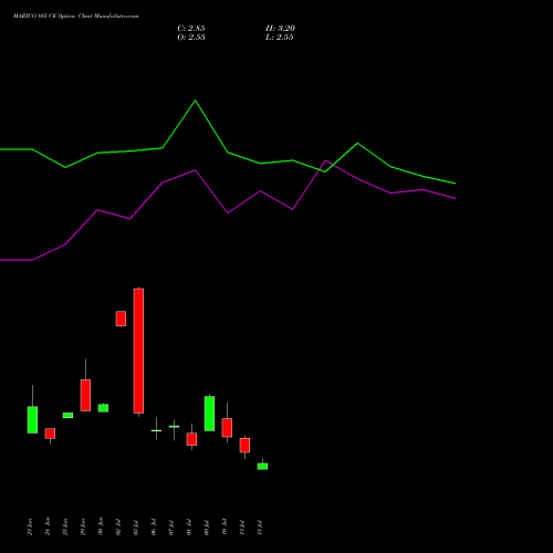 MARICO 885 CE (CALL) 28 July 2026 options price chart analysis Marico Limited 