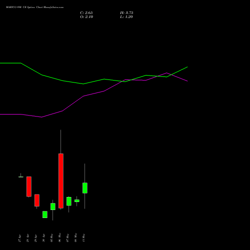 MARICO 890 CE (CALL) 26 May 2026 options price chart analysis Marico Limited 