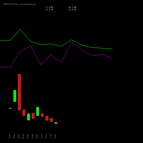 MARICO 895 CE (CALL) 28 July 2026 options price chart analysis Marico Limited 