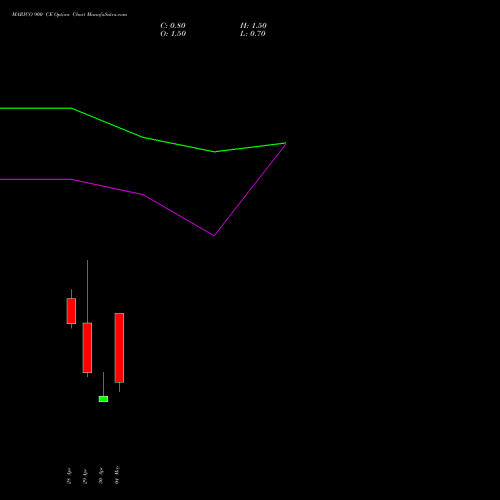 MARICO 900 CE (CALL) 26 May 2026 options price chart analysis Marico Limited 