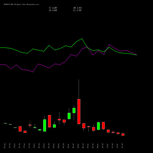 MARICO 900 CE (CALL) 28 July 2026 options price chart analysis Marico Limited 