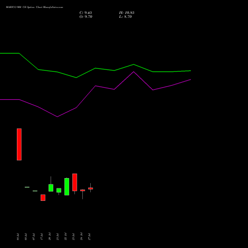 MARICO 900 CE (CALL) 25 August 2026 options price chart analysis Marico Limited 