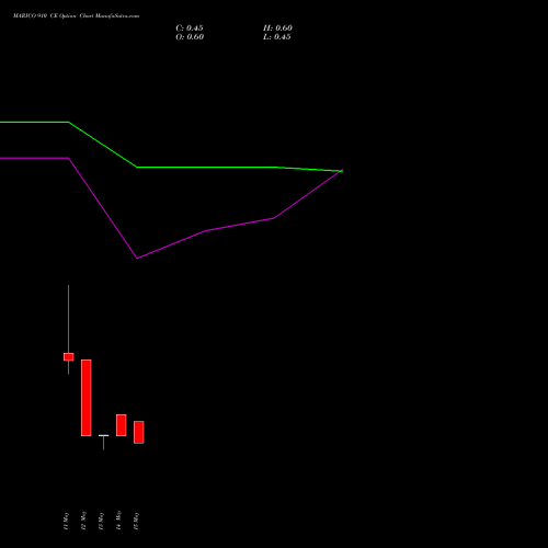 MARICO 910 CE (CALL) 26 May 2026 options price chart analysis Marico Limited 