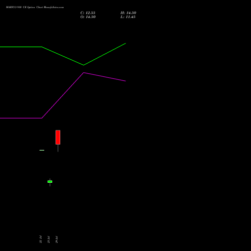 MARICO 910 CE (CALL) 25 August 2026 options price chart analysis Marico Limited 