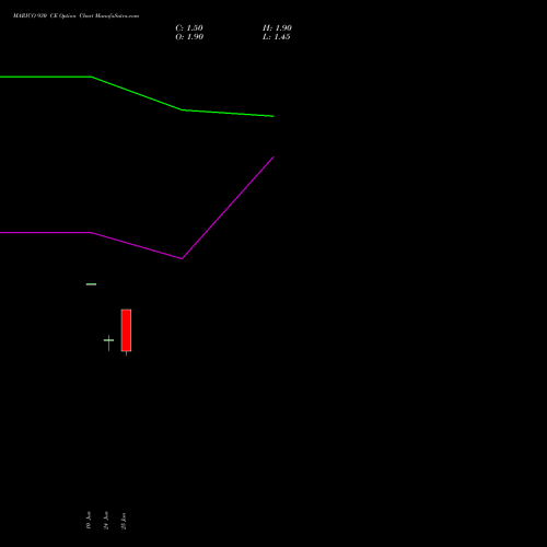MARICO 930 CE (CALL) 28 July 2026 options price chart analysis Marico Limited 